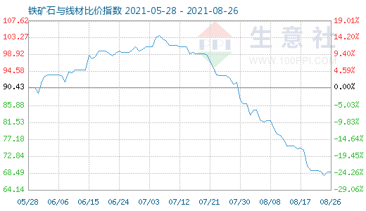 8月26日鐵礦石與線(xiàn)材比價(jià)指數(shù)圖