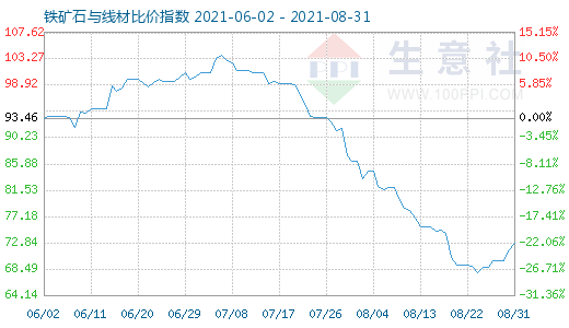 8月31日鐵礦石與線材比價指數圖