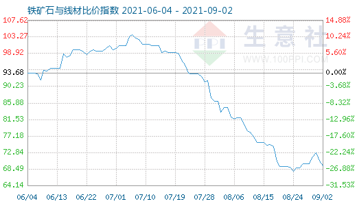 9月2日鐵礦石與線材比價指數圖