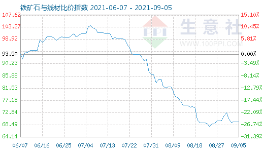 9月5日鐵礦石與線材比價(jià)指數(shù)圖