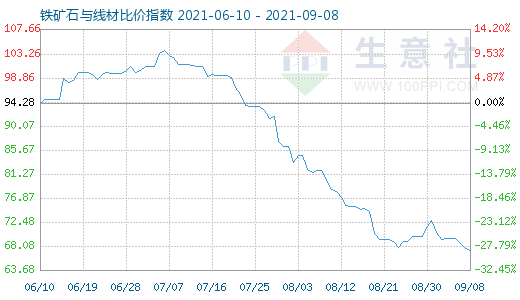 9月8日鐵礦石與線材比價指數圖