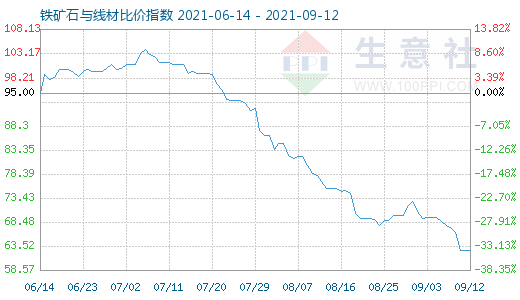 9月12日鐵礦石與線材比價指數圖