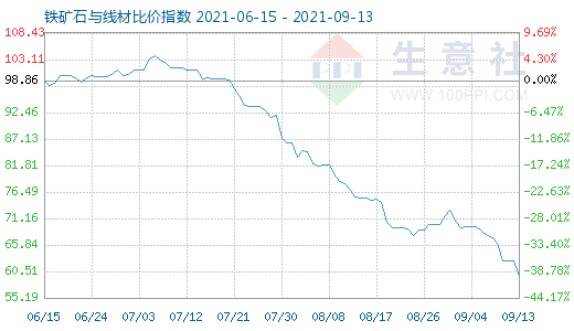 9月13日鐵礦石與線材比價指數(shù)圖