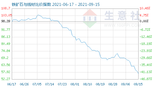 9月15日鐵礦石與線材比價指數(shù)圖