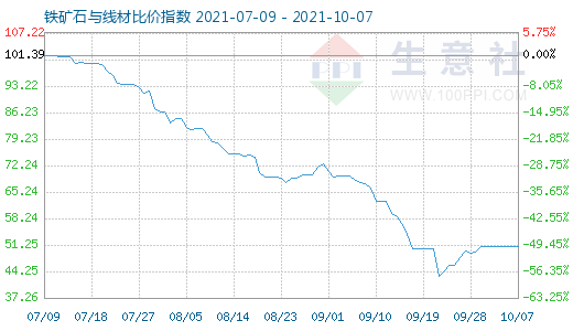 10月7日鐵礦石與線材比價指數(shù)圖