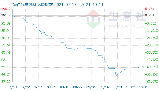10月11日鐵礦石與線材比價指數圖