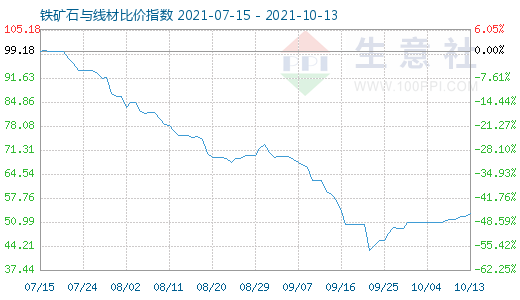 10月13日鐵礦石與線材比價(jià)指數(shù)圖