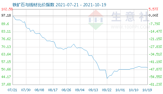 10月19日鐵礦石與線材比價指數圖
