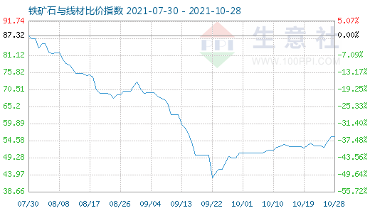10月28日鐵礦石與線材比價指數圖