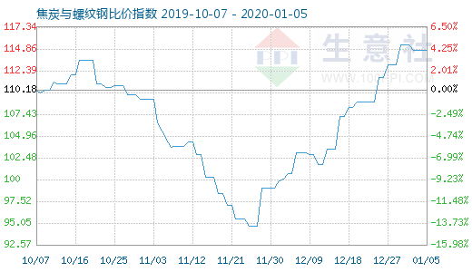 1月5日焦炭與螺紋鋼比價指數圖