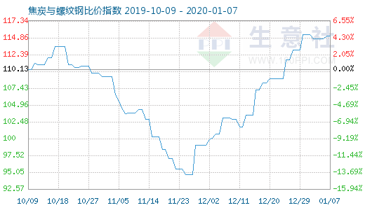 1月7日焦炭與螺紋鋼比價指數(shù)圖