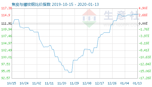 1月13日焦炭與螺紋鋼比價指數圖