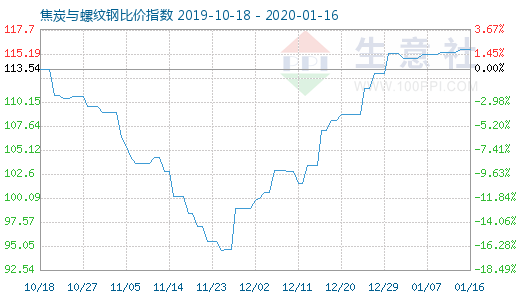 1月16日焦炭與螺紋鋼比價指數圖