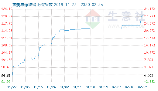2月25日焦炭與螺紋鋼比價指數圖