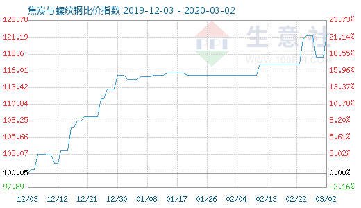 3月2日焦炭與螺紋鋼比價指數(shù)圖