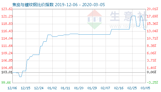 3月5日焦炭與螺紋鋼比價指數圖