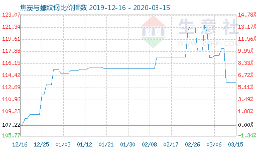 3月15日焦炭與螺紋鋼比價(jià)指數(shù)圖
