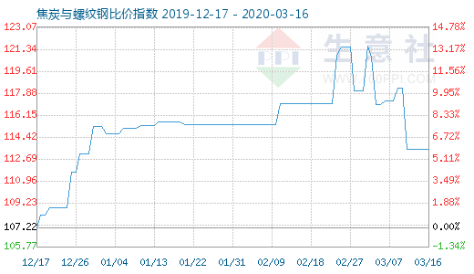 3月16日焦炭與螺紋鋼比價指數圖