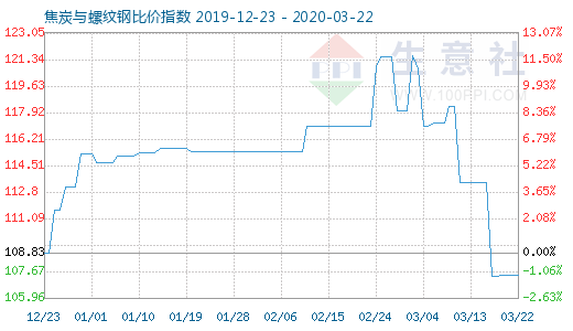 3月22日焦炭與螺紋鋼比價指數圖