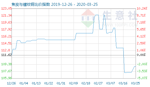 3月25日焦炭與螺紋鋼比價指數(shù)圖