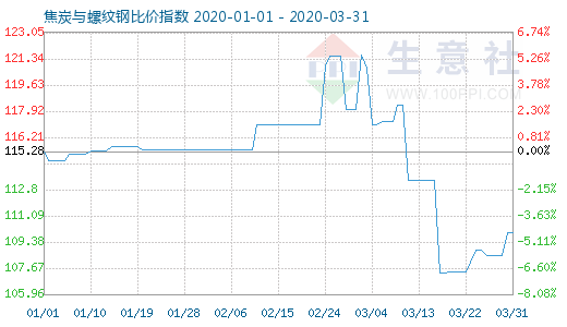 3月31日焦炭與螺紋鋼比價指數(shù)圖