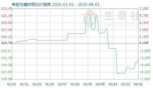 4月1日焦炭與螺紋鋼比價指數(shù)圖