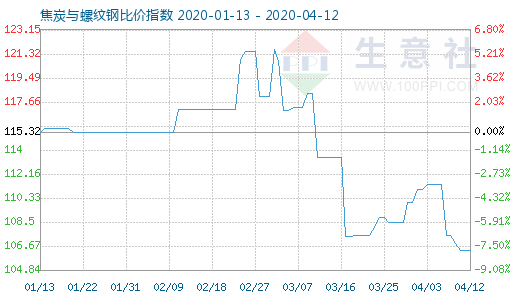 4月12日焦炭與螺紋鋼比價(jià)指數(shù)圖