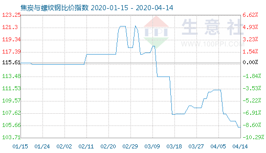 4月14日焦炭與螺紋鋼比價指數圖