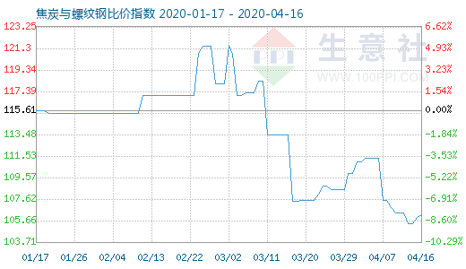 4月16日焦炭與螺紋鋼比價指數圖