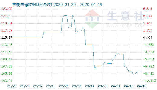 4月19日焦炭與螺紋鋼比價(jià)指數(shù)圖