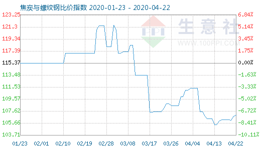4月22日焦炭與螺紋鋼比價(jià)指數(shù)圖