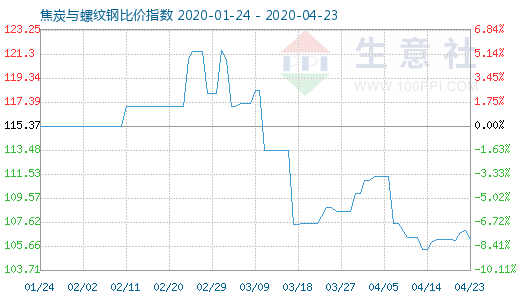 4月23日焦炭與螺紋鋼比價指數圖