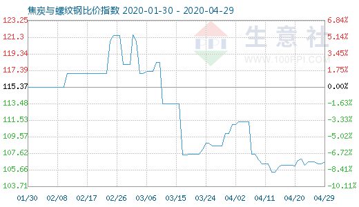 4月29日焦炭與螺紋鋼比價指數圖