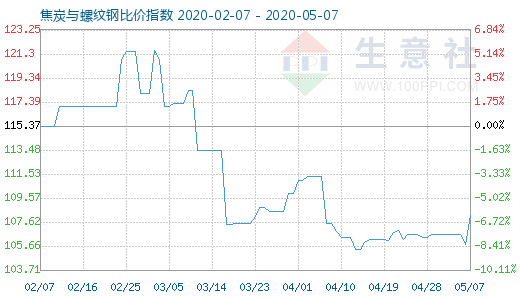 5月7日焦炭與螺紋鋼比價指數圖