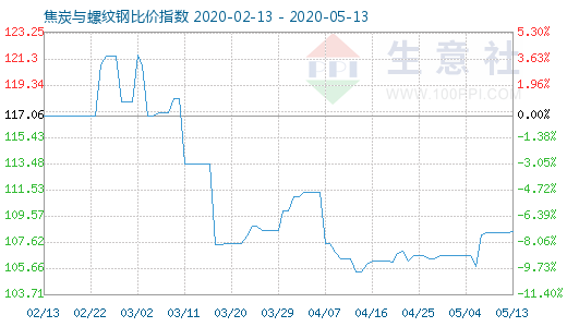 5月13日焦炭與螺紋鋼比價指數(shù)圖