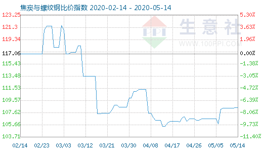 5月14日焦炭與螺紋鋼比價指數(shù)圖