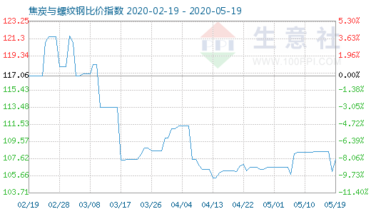 5月19日焦炭與螺紋鋼比價指數圖