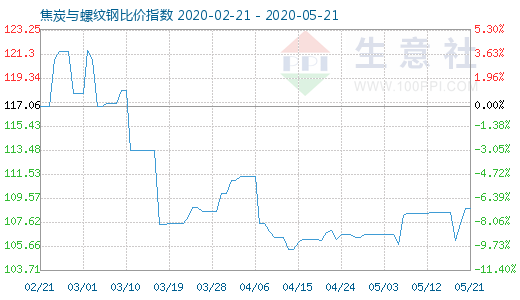 5月21日焦炭與螺紋鋼比價指數(shù)圖