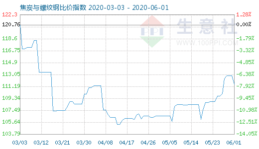 6月1日焦炭與螺紋鋼比價(jià)指數(shù)圖