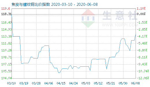 6月8日焦炭與螺紋鋼比價(jià)指數(shù)圖