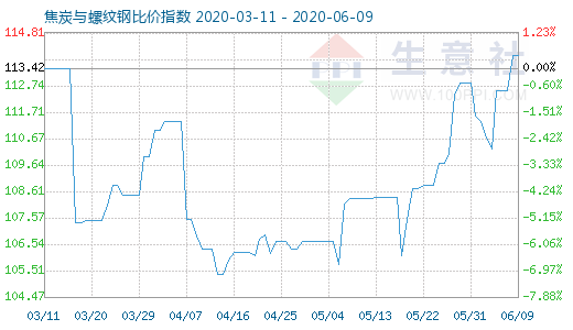 6月9日焦炭與螺紋鋼比價(jià)指數(shù)圖