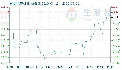 6月11日焦炭與螺紋鋼比價(jià)指數(shù)圖