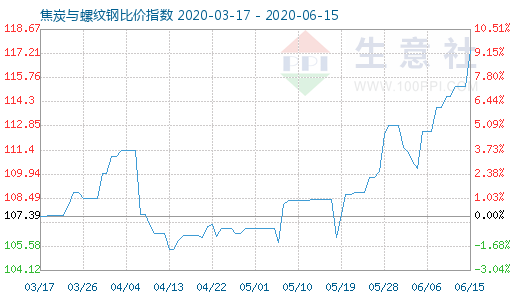 6月15日焦炭與螺紋鋼比價(jià)指數(shù)圖