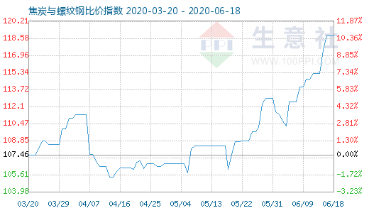 6月18日焦炭與螺紋鋼比價指數(shù)圖