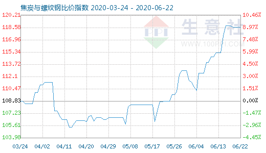 6月22日焦炭與螺紋鋼比價指數圖