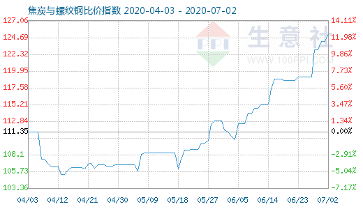 7月2日焦炭與螺紋鋼比價(jià)指數(shù)圖