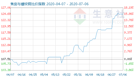 7月6日焦炭與螺紋鋼比價指數(shù)圖
