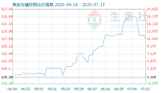 7月13日焦炭與螺紋鋼比價指數(shù)圖