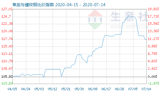 7月14日焦炭與螺紋鋼比價指數圖