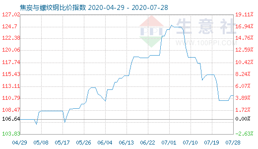 7月28日焦炭與螺紋鋼比價指數(shù)圖
